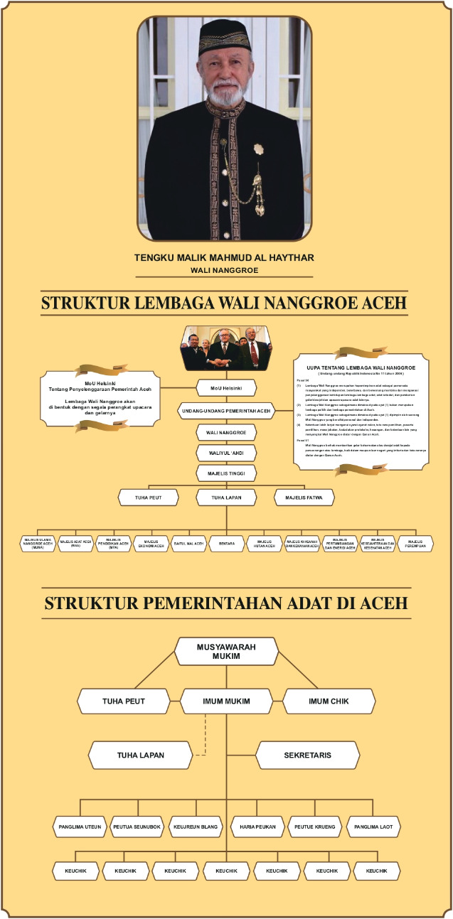 Walinanggroe Acehprov Go Id Halaman Struktur Lembaga Wali Nanggroe